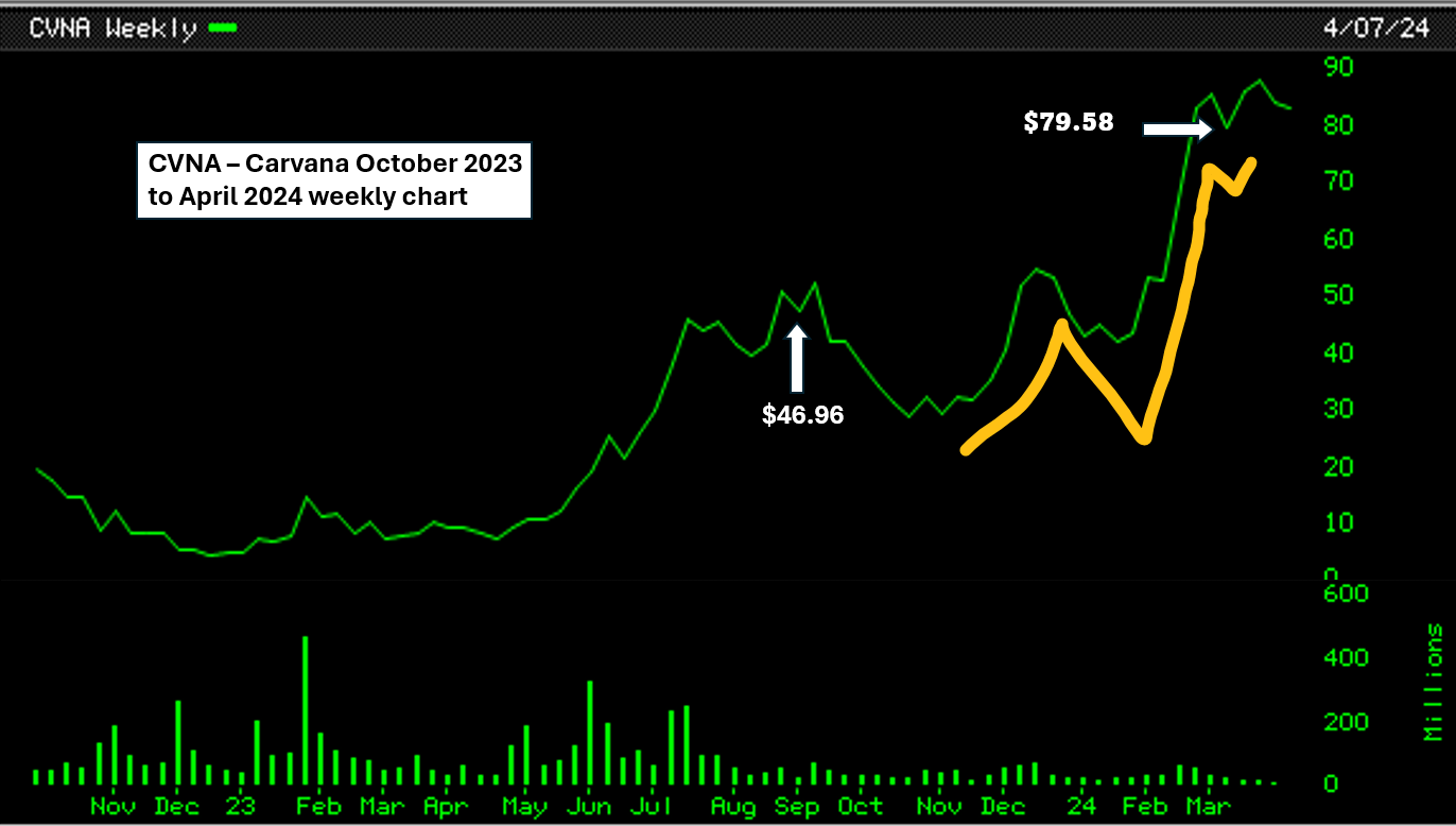 Is Carvana (CVNA) Stock Leaning Towards An Uptrend? Brad Koteshwar