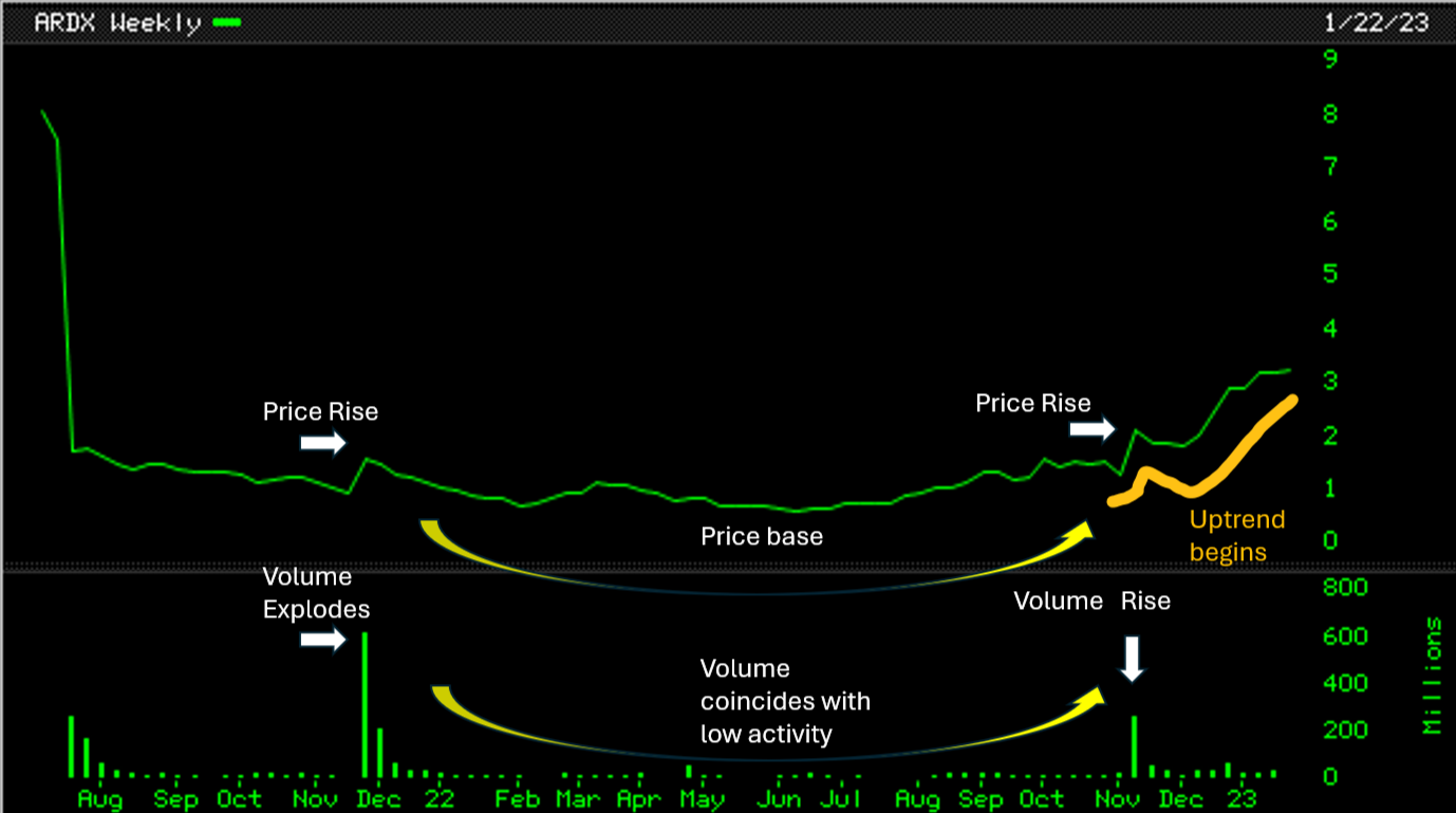 Is Ardelyx (ARDX) Stock A Biotech Bellwether? – Brad Koteshwar